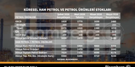 Küresel Petrol Stokları Düşüşte: Fiyatlara Yansımaları
