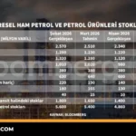 Küresel Petrol Stokları Gelişmeleri ve Piyasa Etkileri 11 Kuresel-Petrol-Stoklari-Gelismeleri-ve-Piyasa-Etkileri-featured