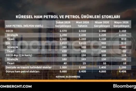Kuresel-Petrol-Stoklari-Gelismeleri-ve-Piyasa-Etkileri-featured