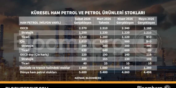 Küresel Petrol Stokları Gelişmeleri ve Piyasa Etkileri