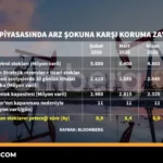 Petrol-Piyasasi-Arz-Soku-Riskine-Karsi-Savunma-Zayifliyor-featured