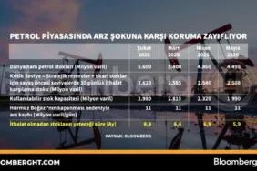 Petrol-Piyasasi-Arz-Soku-Riskine-Karsi-Savunma-Zayifliyor-featured