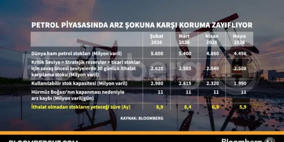 Petrol Piyasası: Arz Şoku Riskine Karşı Savunma Zayıflıyor
