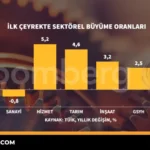 Sektorler-Ilk-Ceyrekte-Farkli-Buyume-Profilleri-Sergiledi-featured