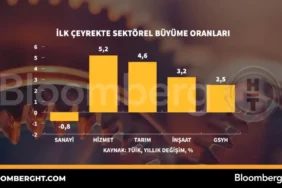 Sektorler-Ilk-Ceyrekte-Farkli-Buyume-Profilleri-Sergiledi-featured