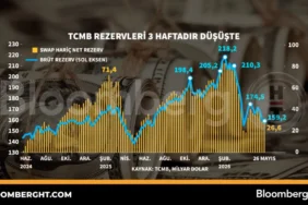 TCMB-Rezervleri-3-Haftadir-Dususte-Doviz-Kurlari-Etkilenir-mi-featured
