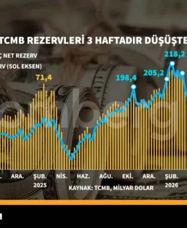 TCMB-Rezervleri-3-Haftadir-Dususte-Doviz-Kurlari-Etkilenir-mi-featured