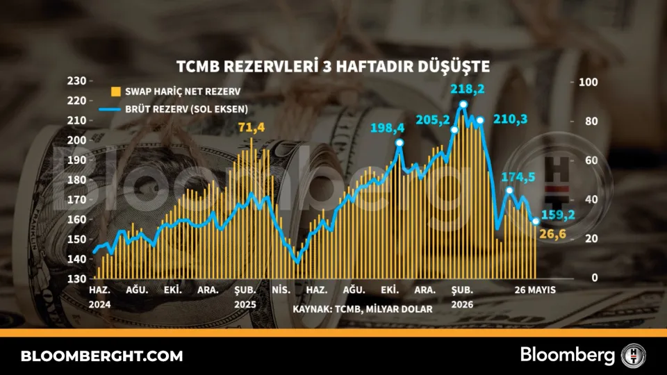 TCMB-Rezervleri-3-Haftadir-Dususte-Doviz-Kurlari-Etkilenir-mi-featured