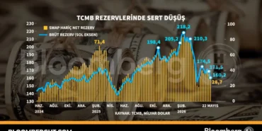 TCMB-Rezervlerinde-Ciddi-Dusus-Yasandi-featured