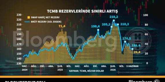 TCMB rezervlerinde sınırlı artış