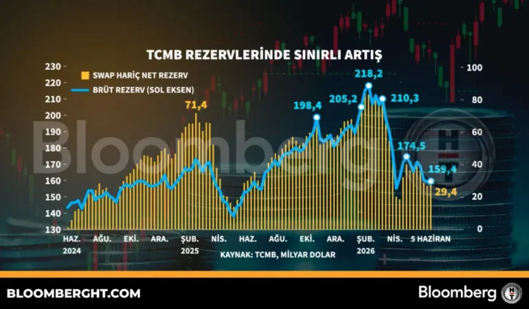 TCMB rezervlerinde sınırlı artış 6 TCMB-rezervlerinde-sinirli-artis-featured