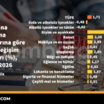 TUFE-ana-harcama-gruplarina-gore-aylik-degisim-oranlari-featured