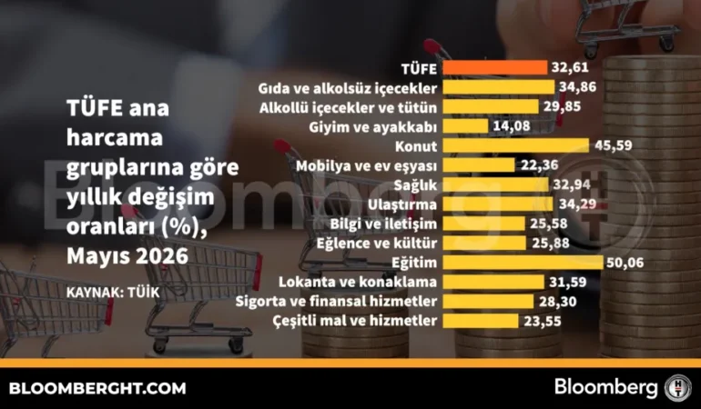 TÜFE ana harcama gruplarına göre yıllık değişim oranları 5 TUFE-ana-harcama-gruplarina-gore-yillik-degisim-oranlari-featured