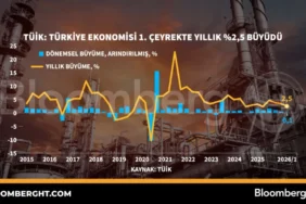TUIK-Turkiye-ekonomisi-1.-ceyrekte-yillik-yuzde-25-buyudu-featured