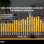 TUIK-Ucretlilerin-ekonomiden-aldigi-pay-ilk-ceyrekte-degismedi-featured
