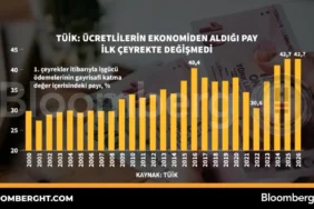 TUIK-Ucretlilerin-ekonomiden-aldigi-pay-ilk-ceyrekte-degismedi-featured