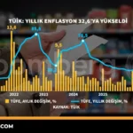 TUIK-Yillik-enflasyon-yuzde-326039ya-yukseldi̇-featured