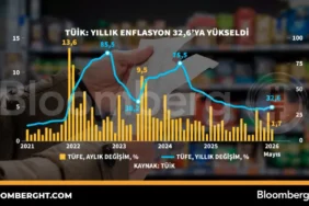TUIK-Yillik-enflasyon-yuzde-326039ya-yukseldi̇-featured