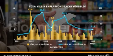 TUIK-Yillik-enflasyon-yuzde-326039ya-yukseldi̇-featured