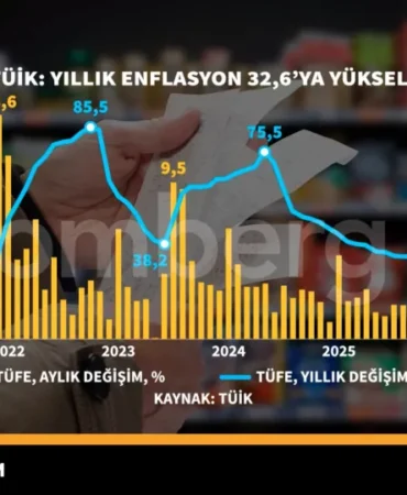 TUIK-Yillik-enflasyon-yuzde-326039ya-yukseldi̇-featured