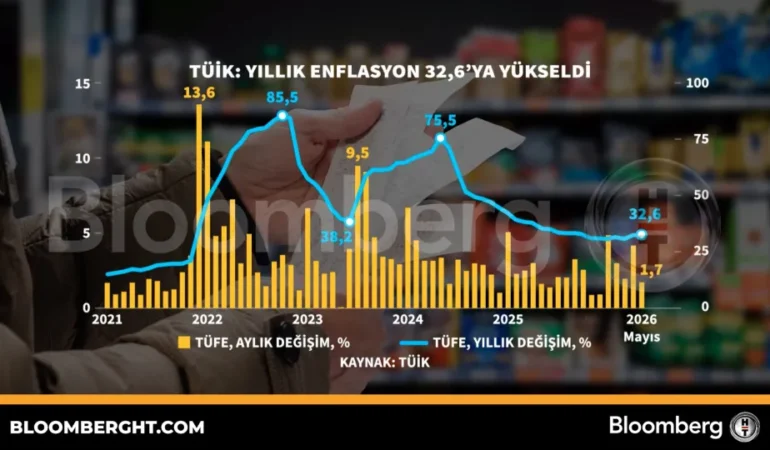 TÜİK: Yıllık enflasyon yüzde 32,6'ya yükseldi̇ 1 TUIK-Yillik-enflasyon-yuzde-326039ya-yukseldi̇-featured