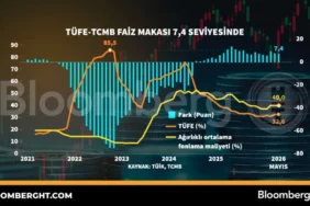 Tufe-TCMB-Faiz-Makasi-74-Seviyesinde-featured