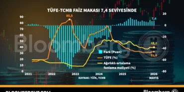 Tufe-TCMB-Faiz-Makasi-74-Seviyesinde-featured