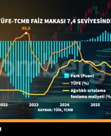 Tufe-TCMB-Faiz-Makasi-74-Seviyesinde-featured