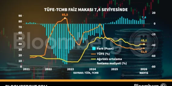 Tüfe-TCMB Faiz Makası 7,4 Seviyesinde