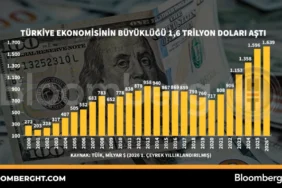 Turkiye-Ekonomisi-1.6-Trilyon-Dolari-Asti-featured