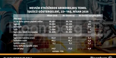 Turkiye-Isgucu-Piyasasi-Mevsim-Etkisi-Arindirilmis-Gostergeler-featured