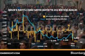 Turkiye-Issizlik-Oraninda-Mayis-Ayinda-Onemli-Dusus-Kaydetti-featured