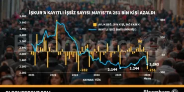 Turkiye-Issizlik-Oraninda-Mayis-Ayinda-Onemli-Dusus-Kaydetti-featured