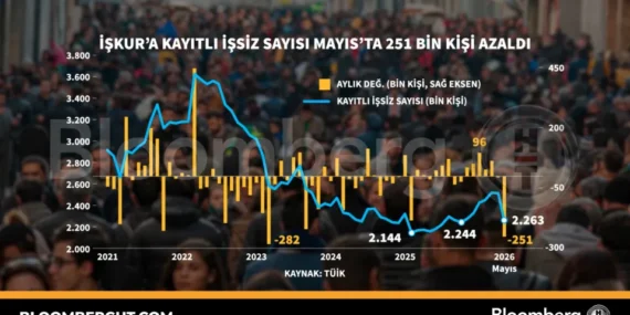 Türkiye İşsizlik Oranında Mayıs Ayında Önemli Düşüş Kaydetti