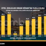 Turkiye-Otel-Doluluk-Orani-Nisan8217da-355-featured
