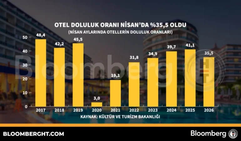 Türkiye Otel Doluluk Oranı Nisan'da %35,5 1 Turkiye-Otel-Doluluk-Orani-Nisan8217da-355-featured