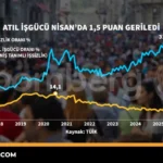 Turkiye8217de-Atil-Isgucu-Nisan8217da-15-Puan-Dustu-featured