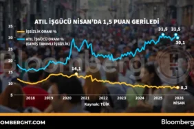 Turkiye8217de-Atil-Isgucu-Nisan8217da-15-Puan-Dustu-featured