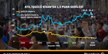 Turkiye8217de-Atil-Isgucu-Nisan8217da-15-Puan-Dustu-featured