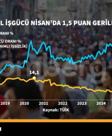 Türkiye'de Atıl İşgücü Nisan'da 1,5 Puan Düştü 2 Turkiye8217de-Atil-Isgucu-Nisan8217da-15-Puan-Dustu-featured