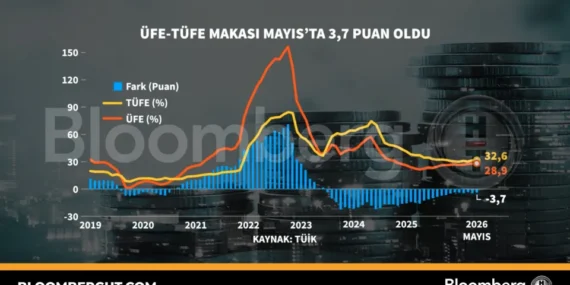 ÜFE-TÜFE Makası Mayıs’ta 3,7 Puan Oldu