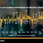 Yabancı Yatırımcılar 22 Mayıs Haftasında 293 Milyon Dolar Net Satış Yaptı 46 Yabanci-Yatirimcilar-22-Mayis-Haftasinda-293-Milyon-Dolar-Net-Satis-Yapti-featured