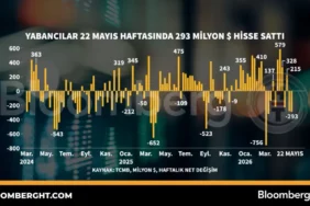 Yabanci-Yatirimcilar-22-Mayis-Haftasinda-293-Milyon-Dolar-Net-Satis-Yapti-featured