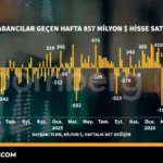Yabanci-Yatirimcilar-Gecen-Hafta-Borsa-Istanbul8217dan-857-Milyon-Dolar-Cekti-featured