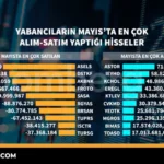 Yabanci-Yatirimcilar-Mayis-Ayinda-En-Cok-Bu-Hisselere-Yoneldi-featured